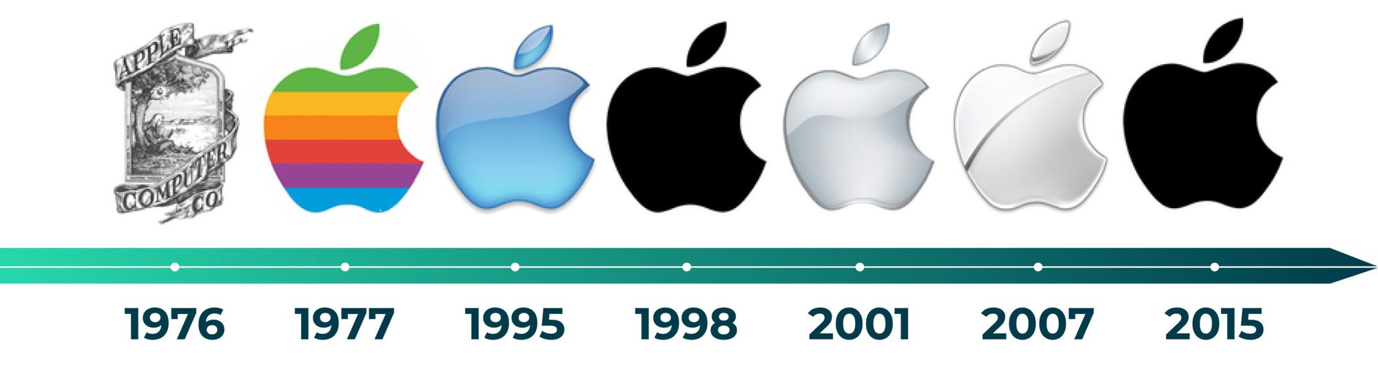 Evolução cronológica do logotipo da Apple