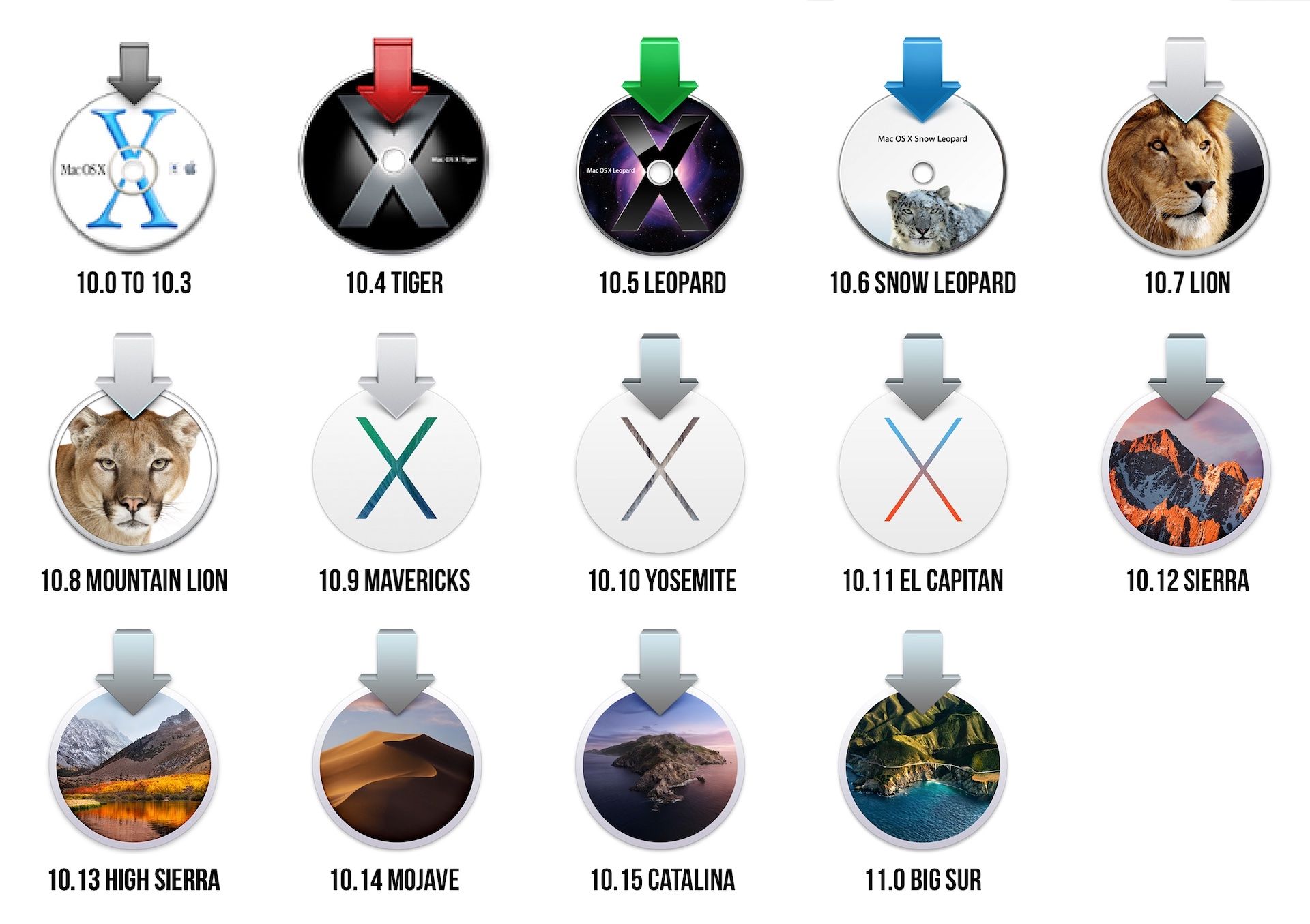 Evolução do Mac OS X | Fonte: Ars Technica