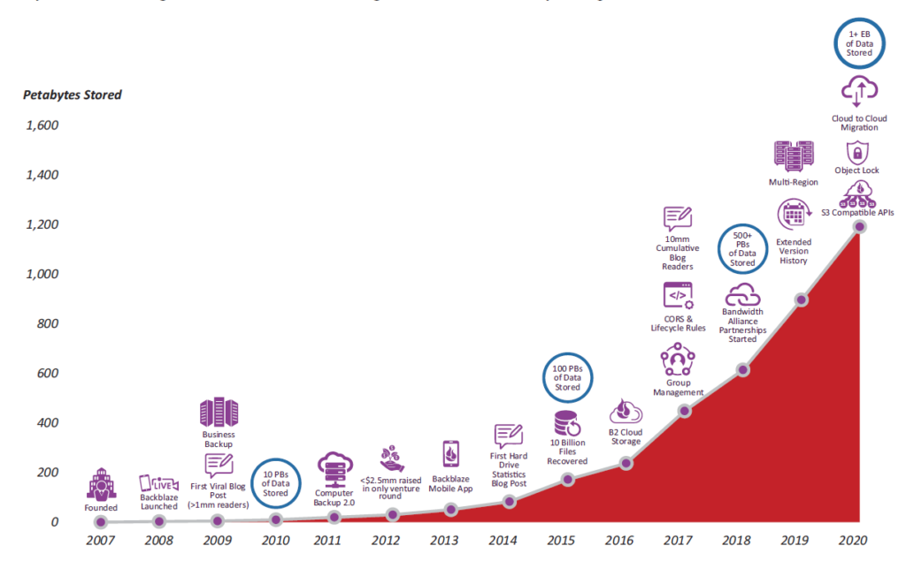 fonte: Backblaze