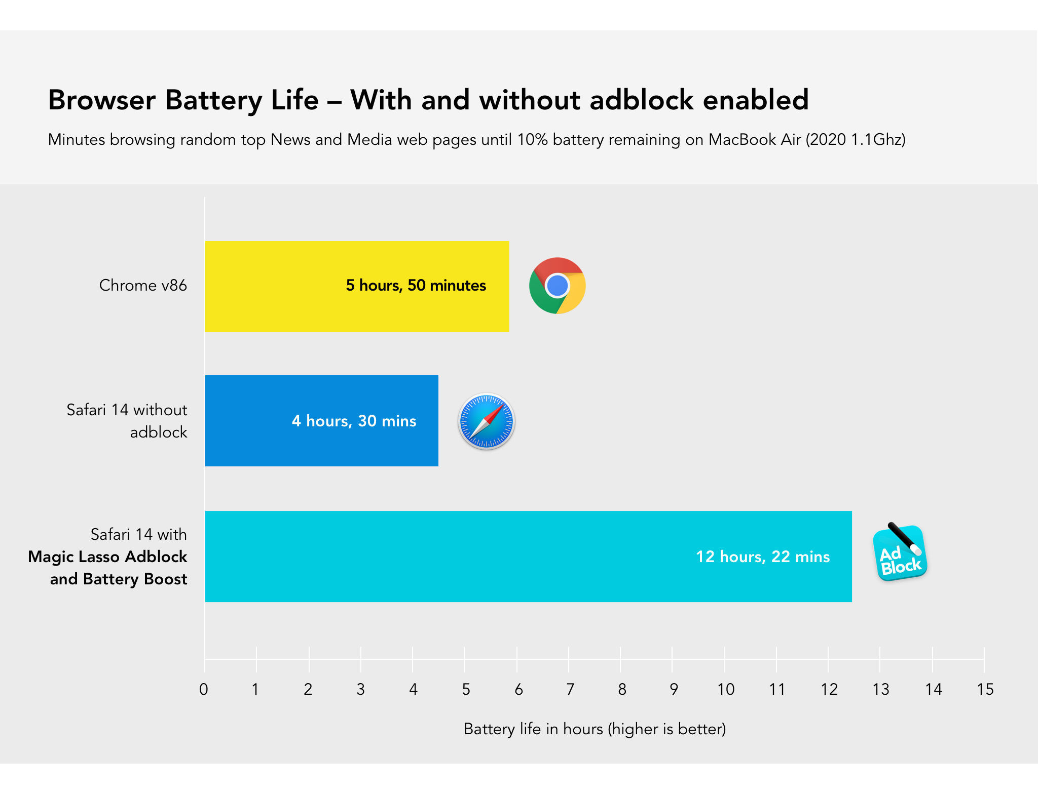 Magic Lasso Adblock com Battery Boost reduziu o consumo de energia em mais de 50%.