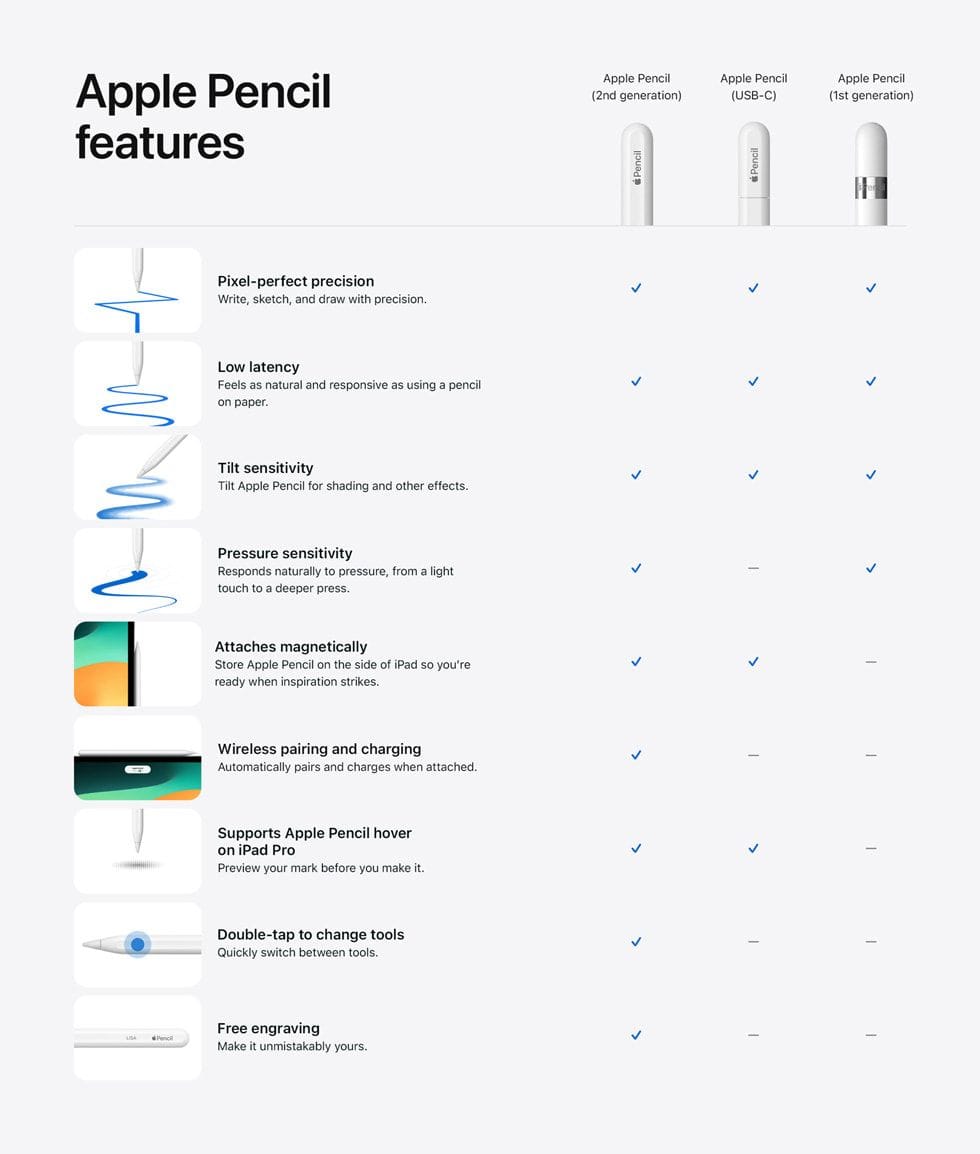 Tabela comparativa das funcionalidades dos 3 modelos da linha do Apple Pencil (2ª geração, USB-C e 1ª geração).