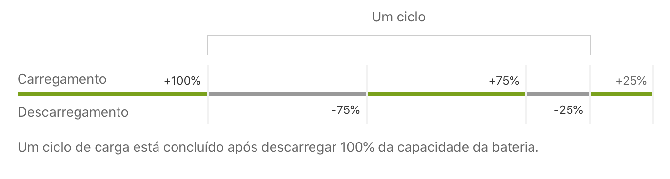 Gestão de ciclos de carga | Fonte: Apple