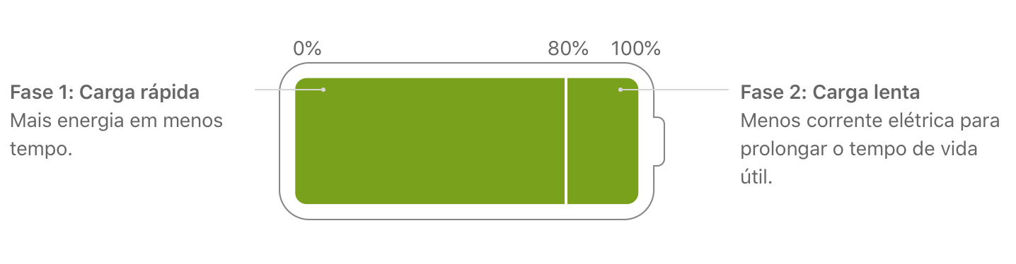Fases de carga da bateria | Fonte: Apple
